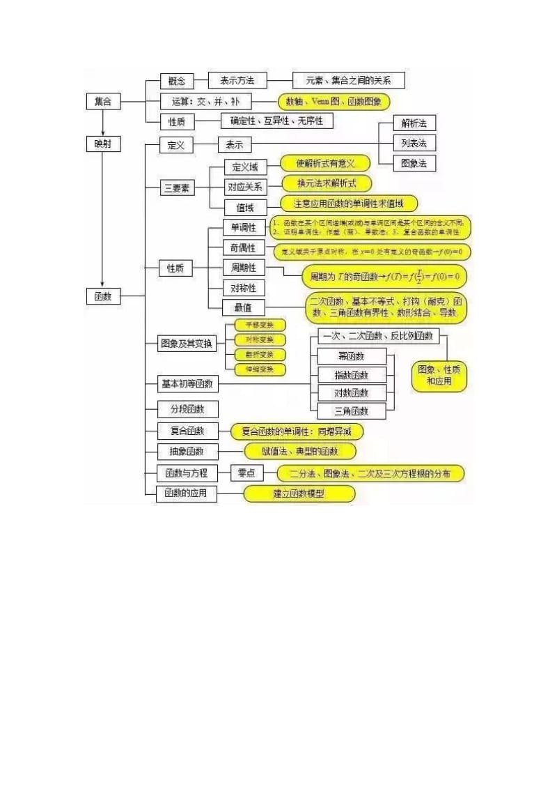 高中数学知识点思维导图,80道易错题目总结.doc_第2页