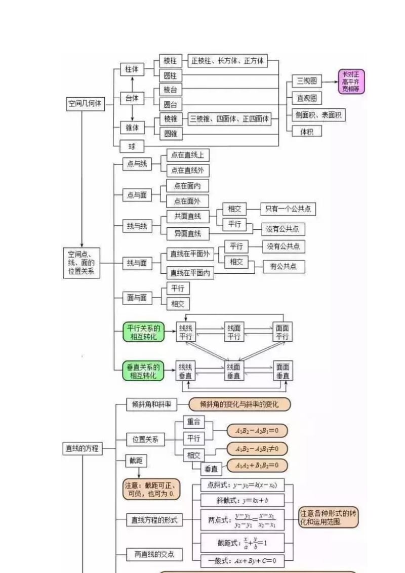 高中数学知识点思维导图,80道易错题目总结.doc_第3页