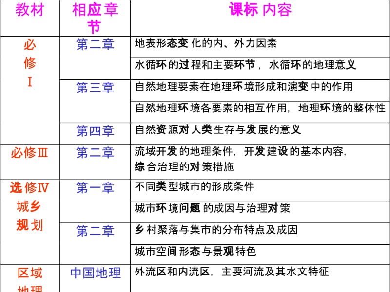 高三二轮复习河流专题名师制作优质教学资料.ppt_第2页