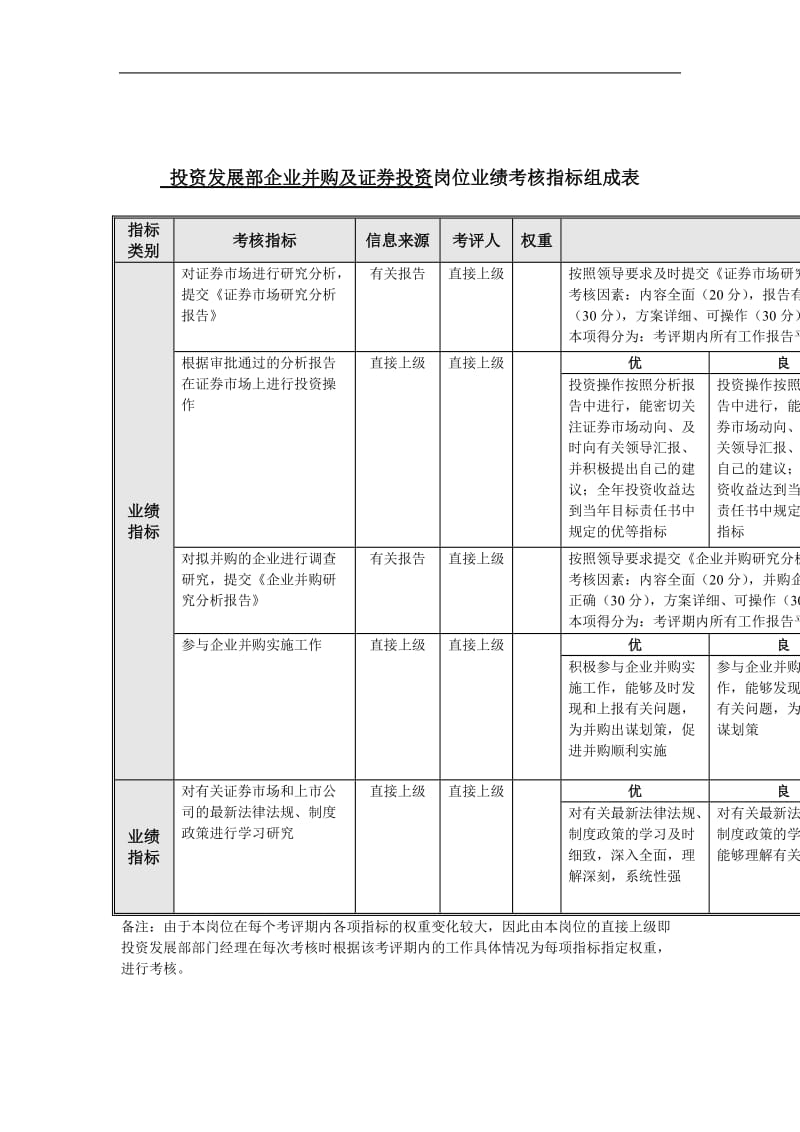 企业并购及证券投资岗位业绩考核指标表.doc_第1页