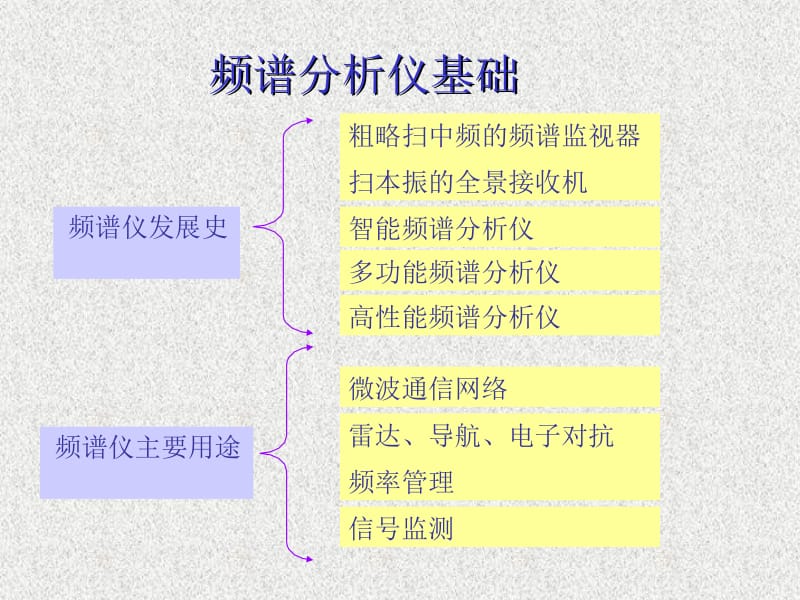 频谱仪基本原理名师制作优质教学资料.ppt_第3页