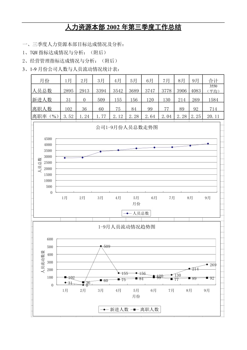 人力资源本部2年第三季度工作总结.doc_第1页