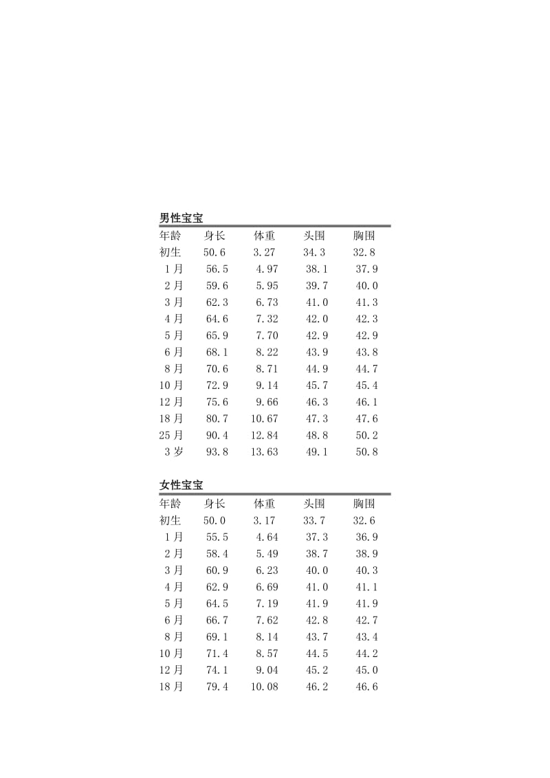 0-3岁宝宝身高、体重对照表名师制作优质教学资料.doc_第1页