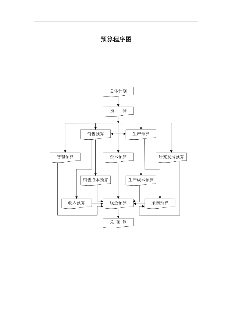 xx公司财务会计管理制度-预算程序图.doc_第1页