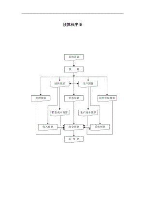 xx公司财务会计管理制度-预算程序图.doc