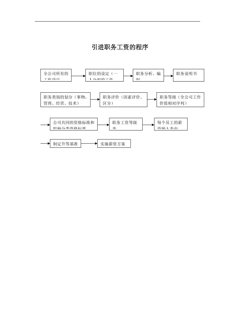 人力资源部-引进职务工资标准流程.doc.doc_第1页