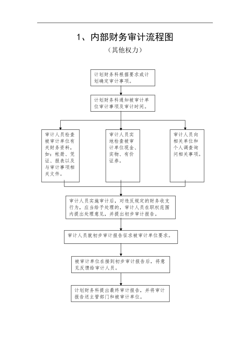 内部财务审计流程图.doc_第1页