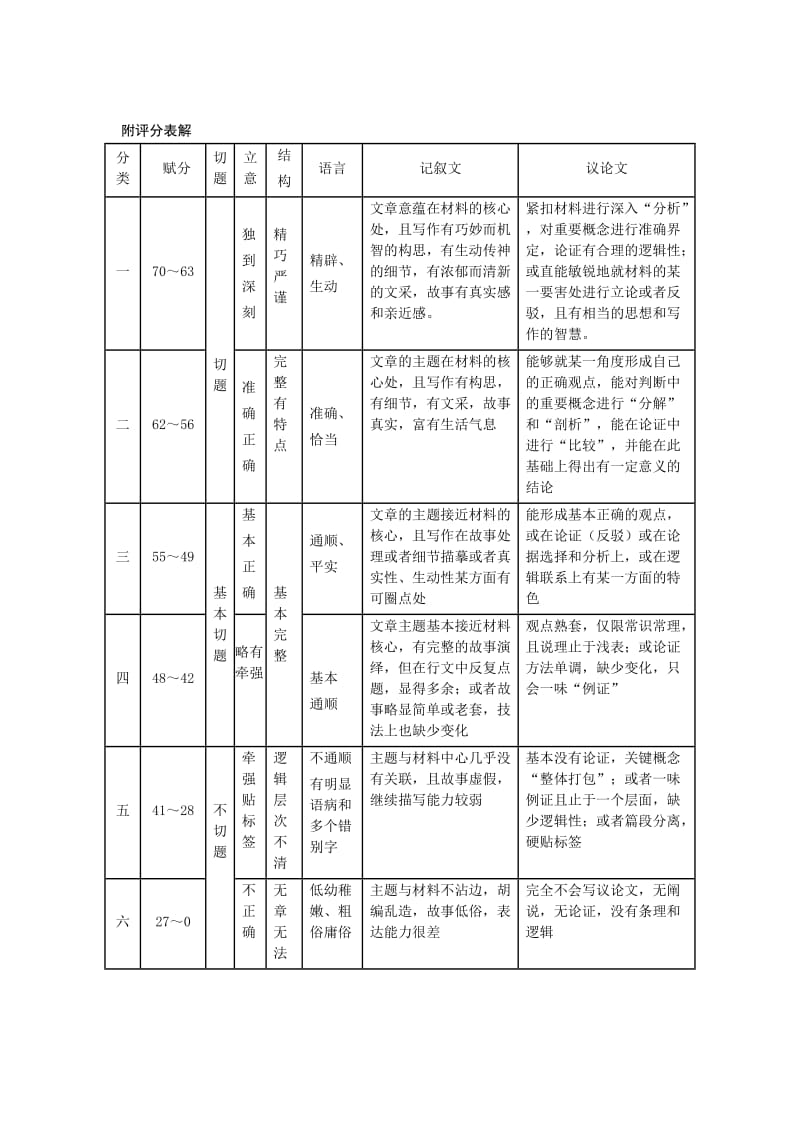 年泰州高三第一次模拟作文评分名师制作优质教学资料.doc_第3页