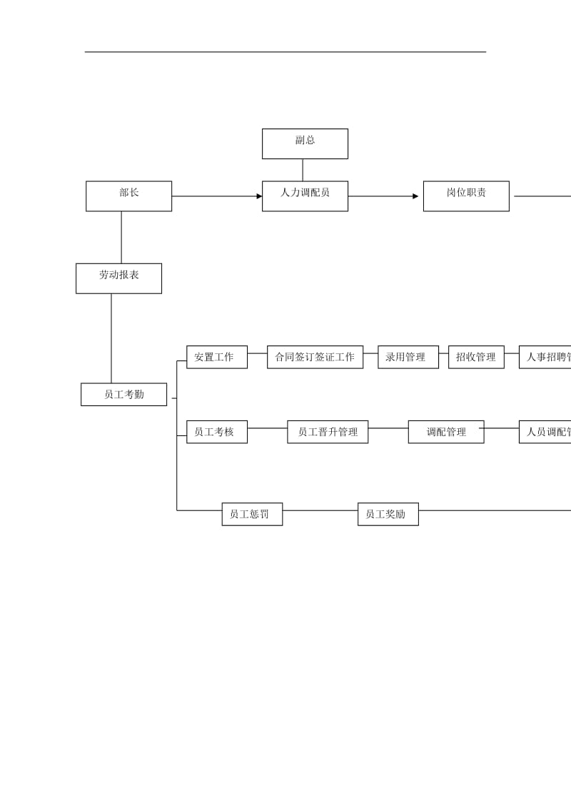 人力调配员工作流程图DOC1页.doc.doc_第1页