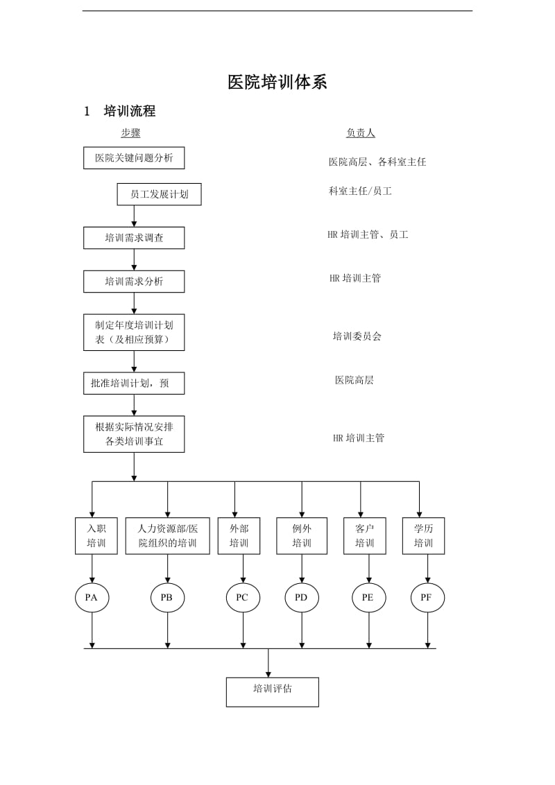 XX医院的培训体系（DOC25页）.doc_第1页