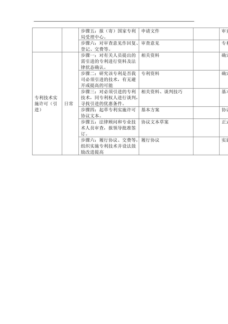 专利业务管理员岗位手册表格二—康佳集团DOC3页.doc_第2页