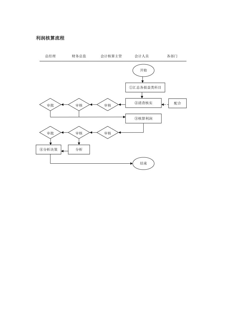 利润核算流程.doc_第1页