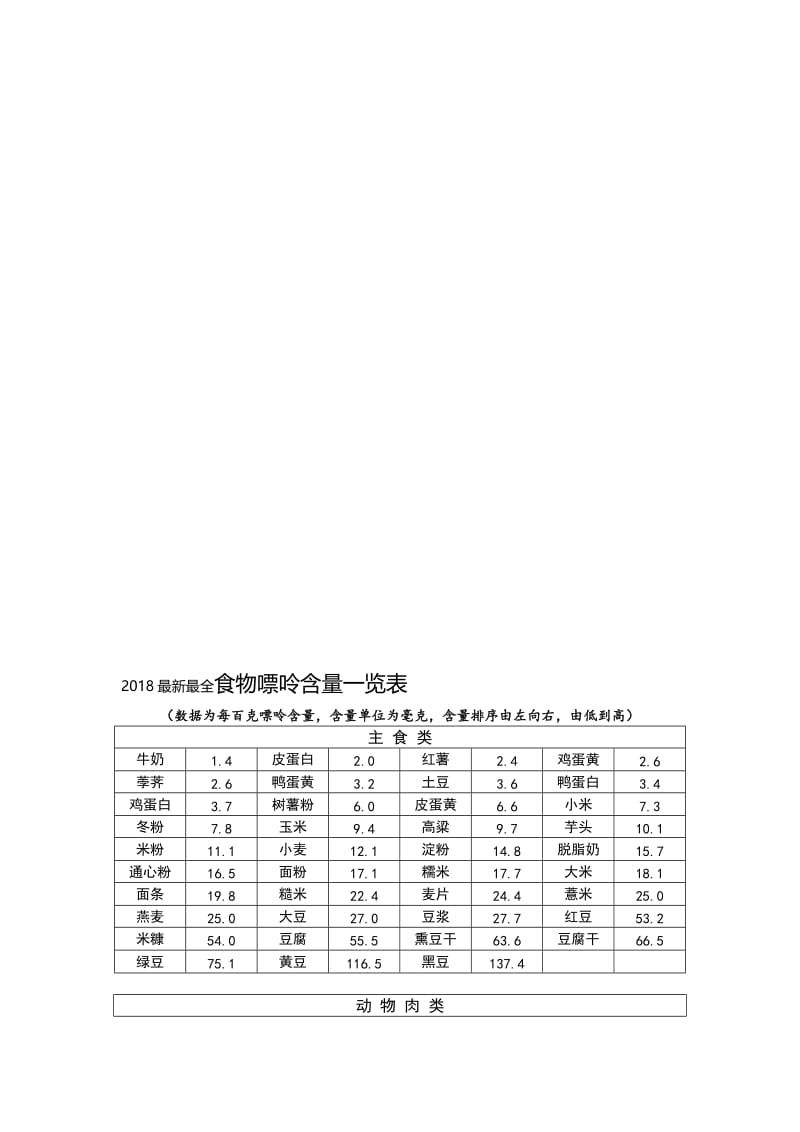 2018最新整理食物嘌呤含量一览表名师制作优质教学资料.doc_第1页