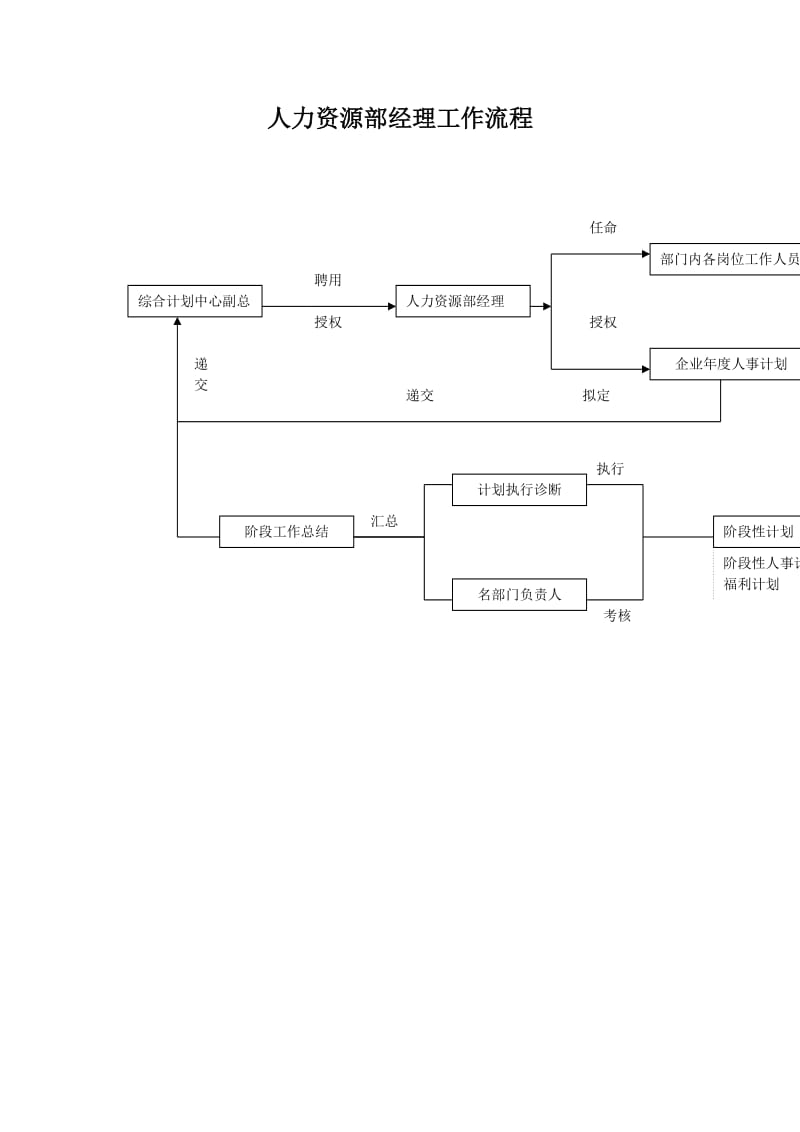 人力资源部经理工作流程.doc_第1页