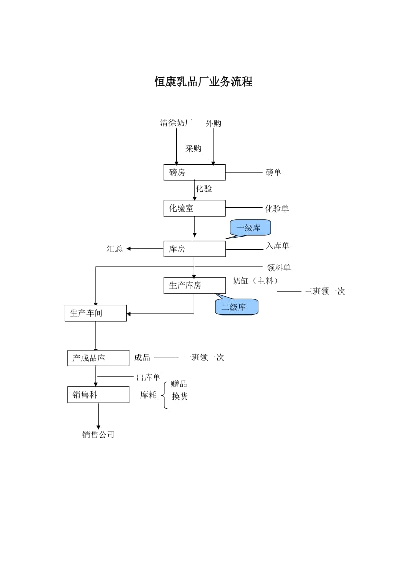 xx乳品厂业务流程.doc_第1页