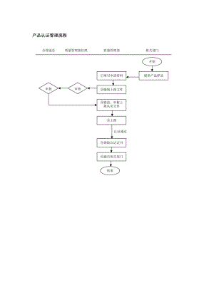 产品认证管理流程.doc