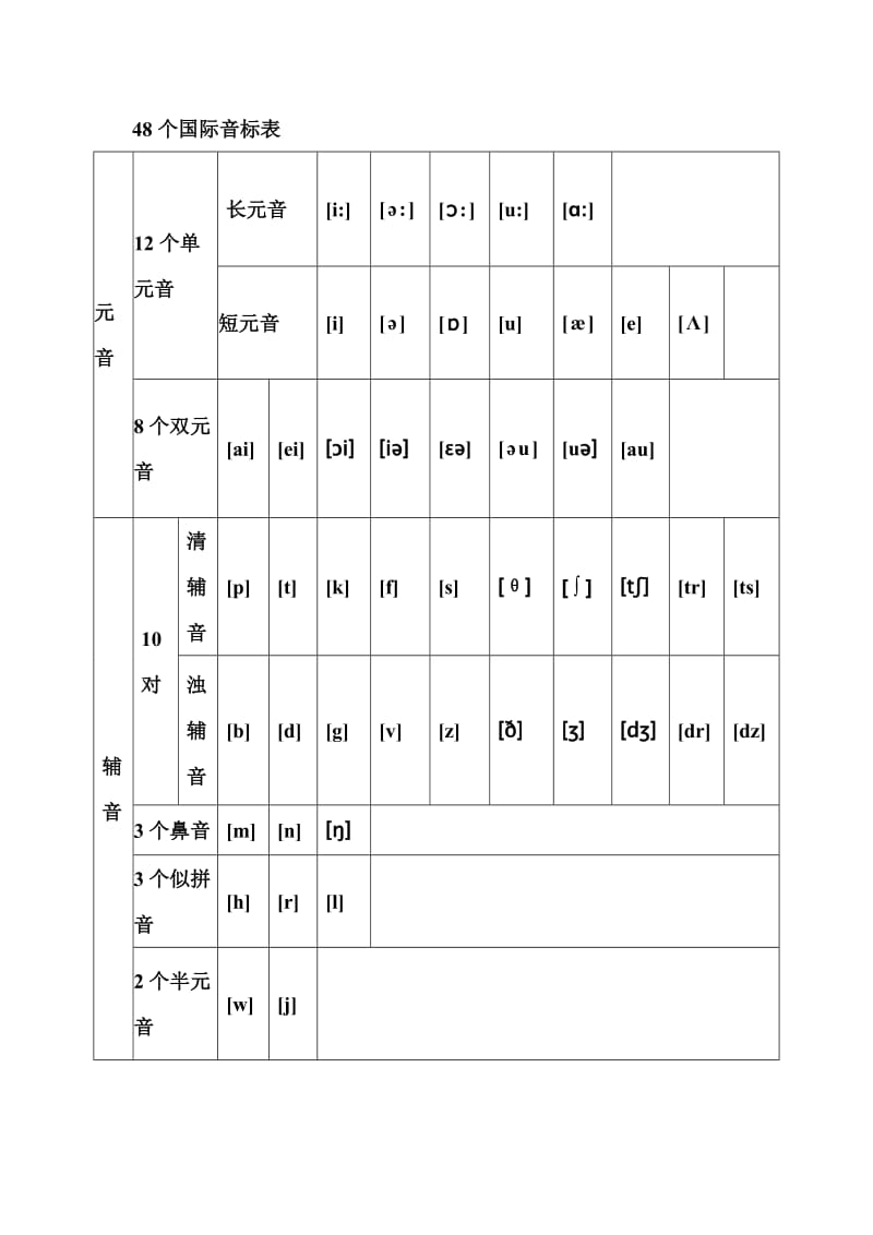 48个国际音标以及对应的字母组合发音名师制作优质教学资料.doc_第2页