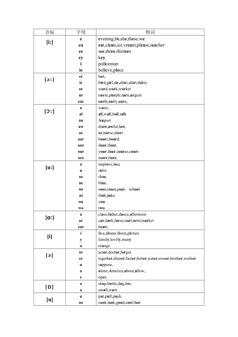 48个国际音标以及对应的字母组合发音名师制作优质教学资料.doc_第3页