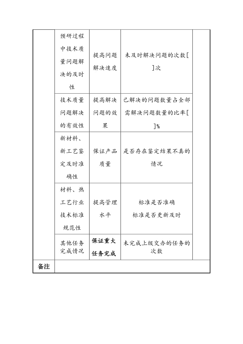 xx集团基础技术处工艺技术管理绩效指标.doc_第2页