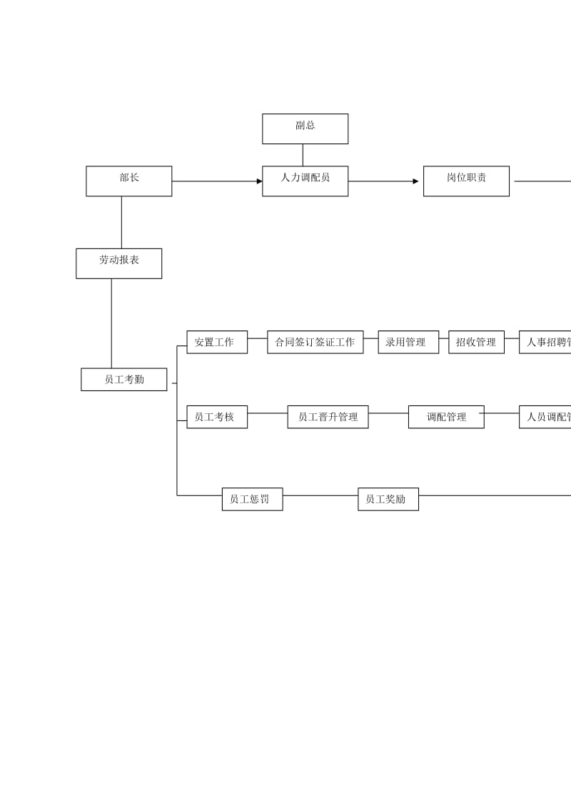 人力调配员工作流程图.doc_第1页