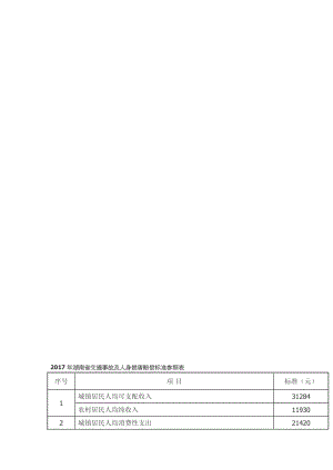 2017年-2018年湖南省人身损害赔偿标准名师制作优质教学资料.doc