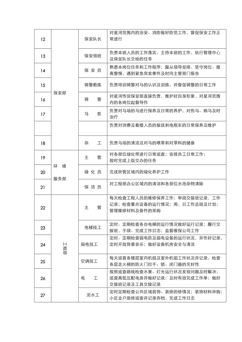 xx城市物业管理公司各岗位描述.doc_第2页