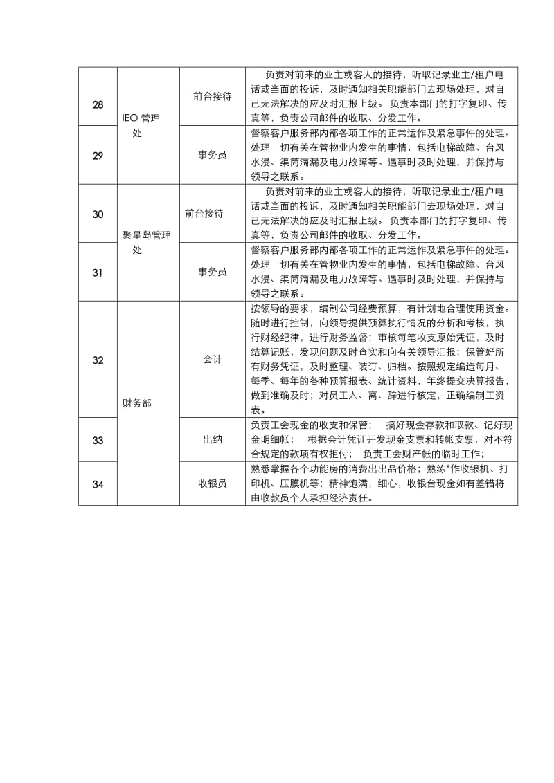 xx城市物业管理公司各岗位描述.doc_第3页