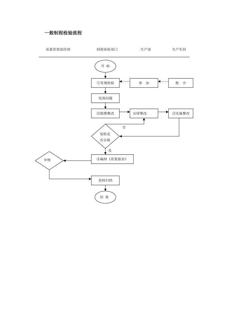 一般制程检验流程.doc_第1页