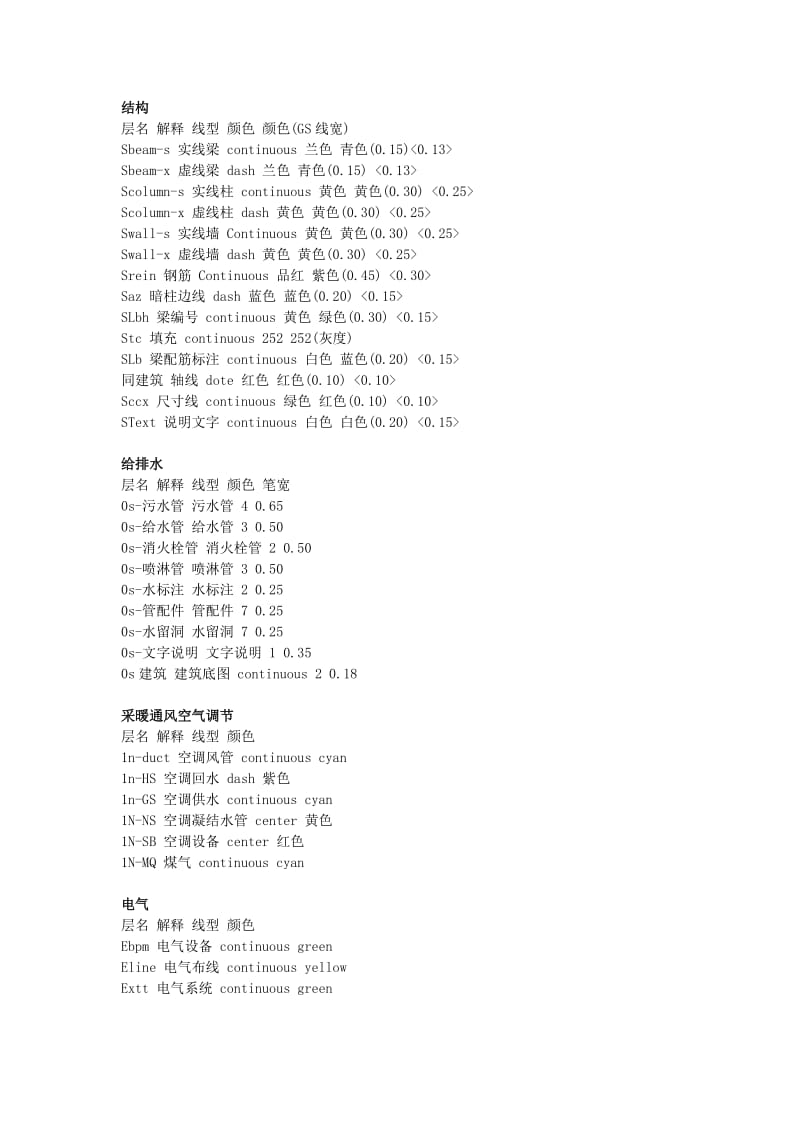 CAD图层含义名师制作优质教学资料.doc_第2页