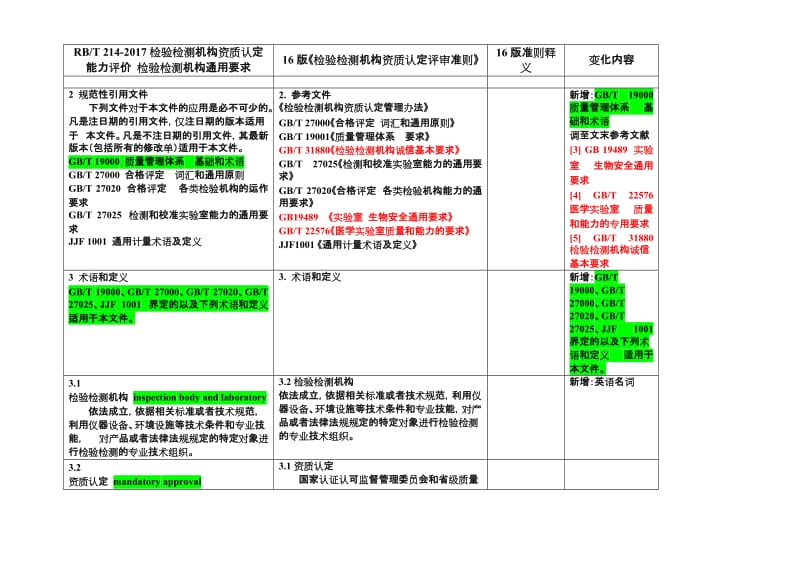 RB214与16版准则变化比对名师制作优质教学资料.doc_第2页