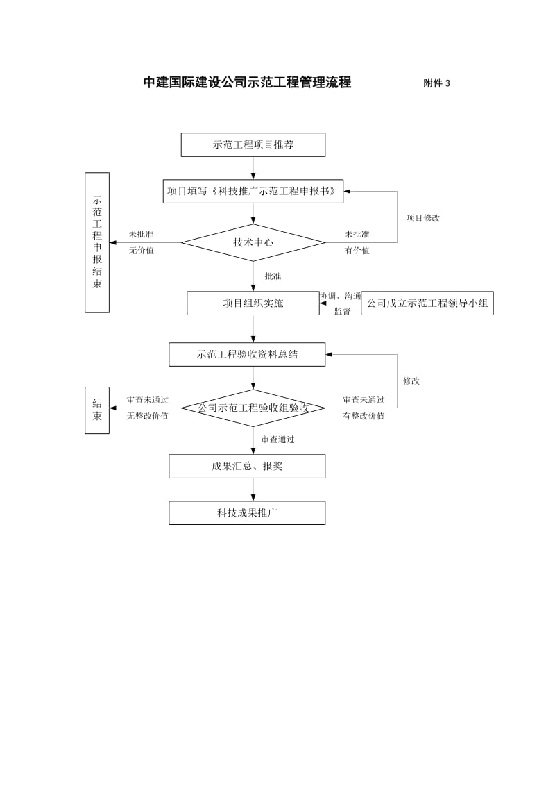 中建国际建设公司示范工程管理流程.doc_第1页