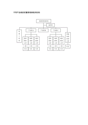 不同产品线的质量管理部组织机构.doc