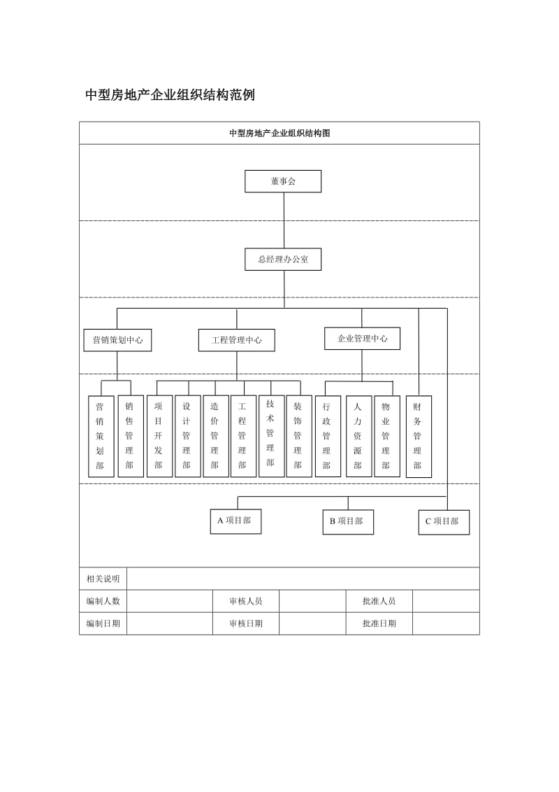 中型房地产企业组织结构范例.doc_第1页