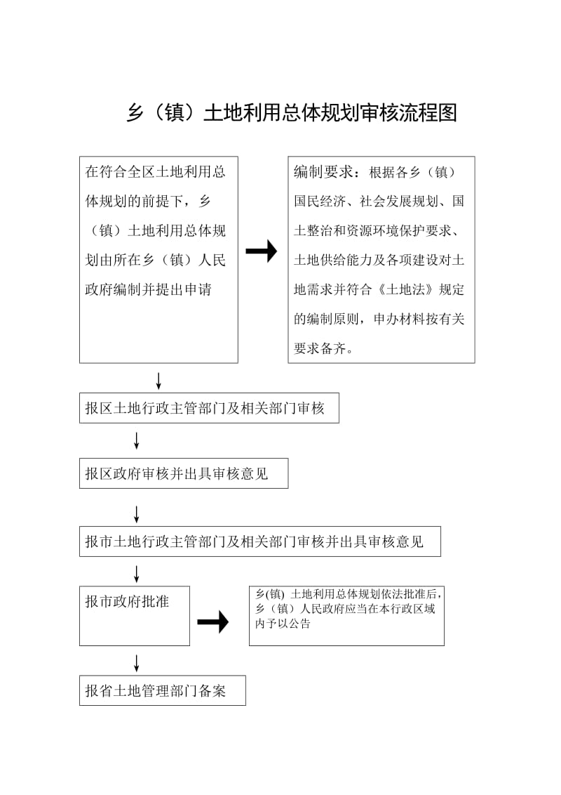 乡镇土地利用总体规划审核流程图.doc_第1页