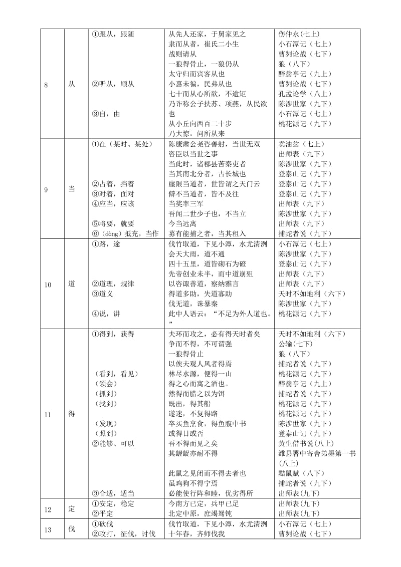 @初中重点150个文言实词名师制作优质教学资料.doc_第2页