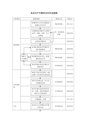 东风日产专营店交车作业流程（制度范本、doc格式）.doc