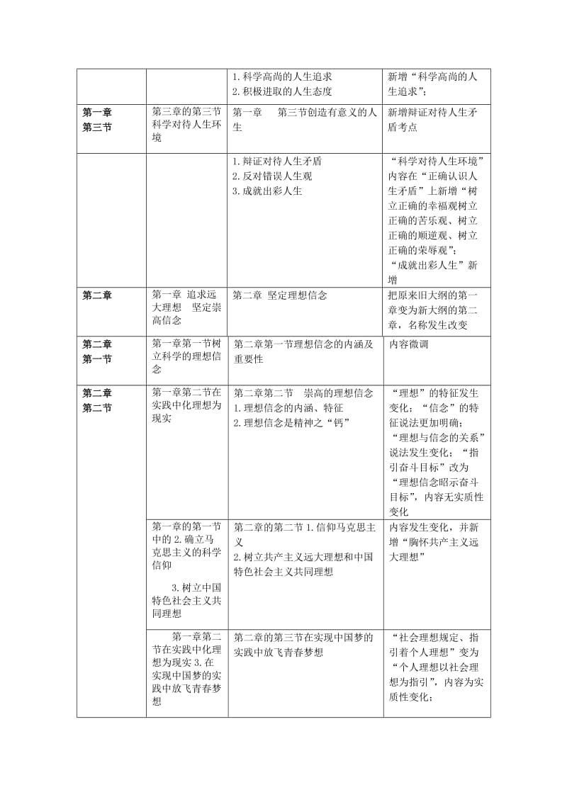 2019考研政治思修大纲变动对比表大纲解析版名师制作优质教学资料.doc_第2页