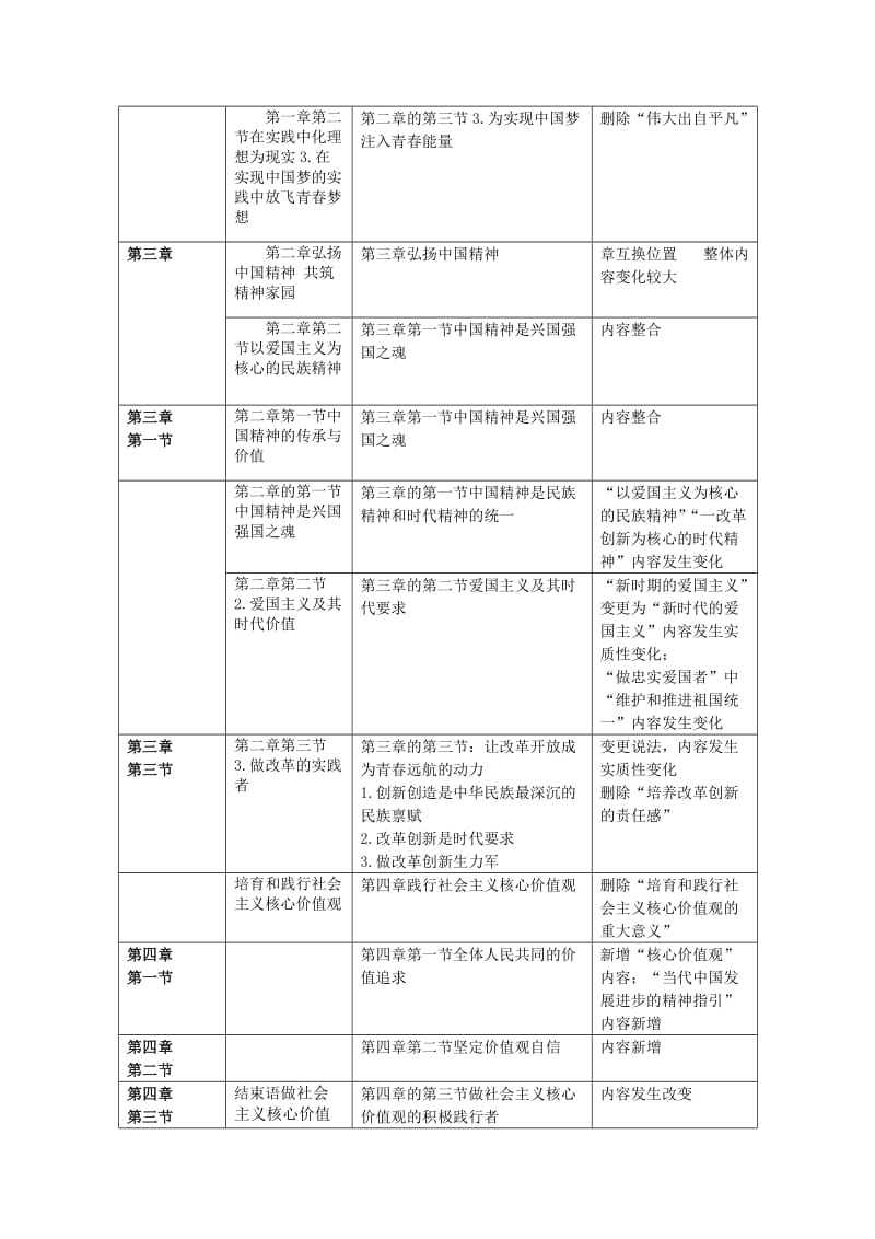 2019考研政治思修大纲变动对比表大纲解析版名师制作优质教学资料.doc_第3页