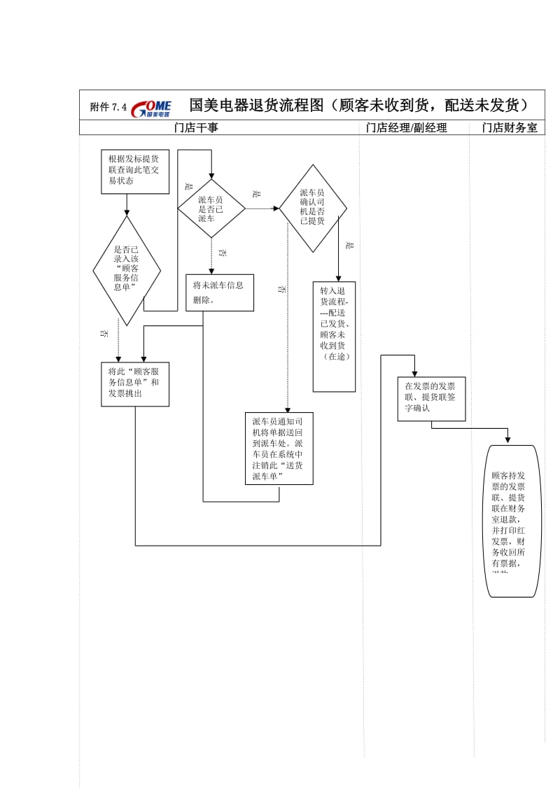 xx电器退货流程图（顾客未收到货，配送未发货）.doc_第1页