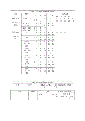 一般工程用铸造碳钢的化学成分.doc