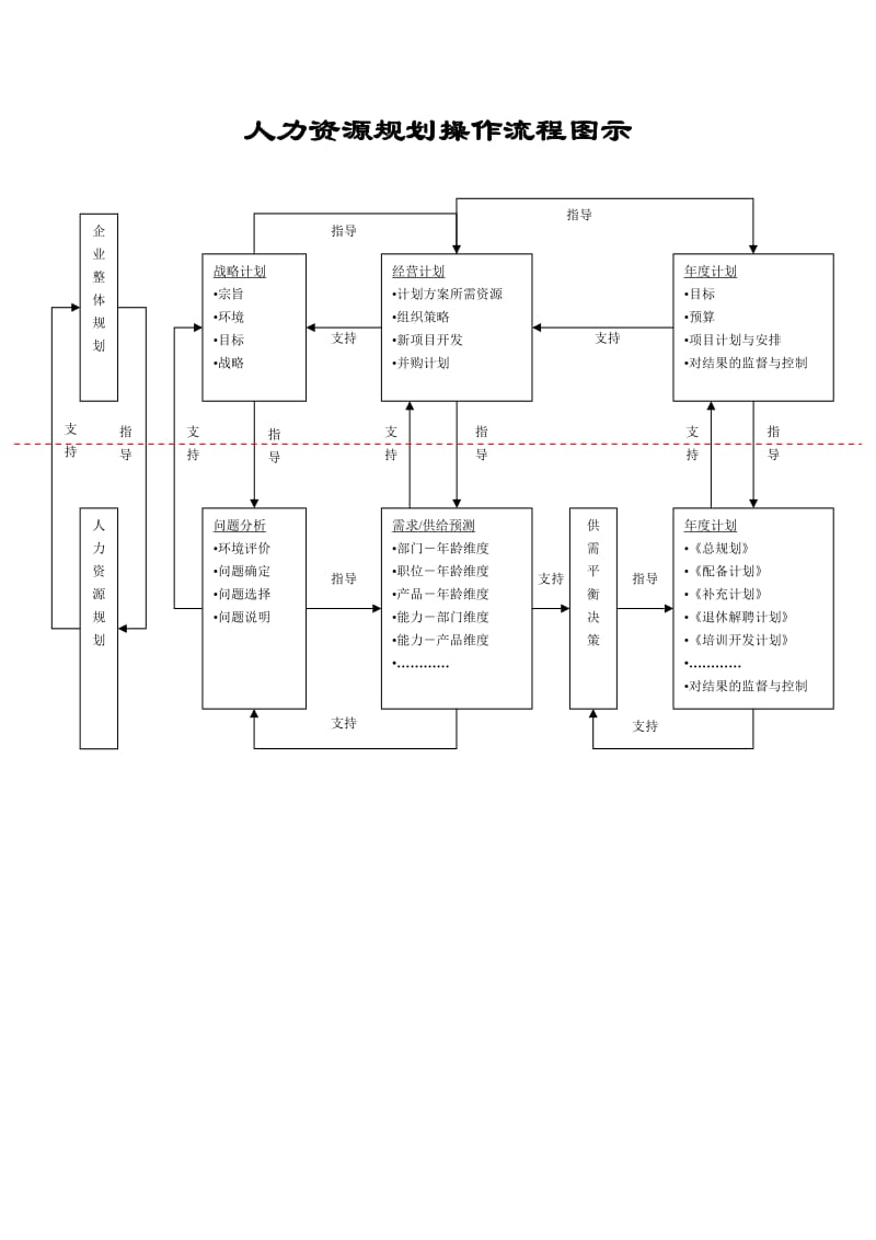 人力资源规划操作流程图示.doc_第1页