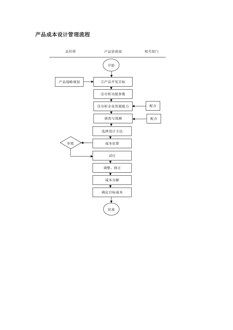 产品成本设计管理流程.doc_第1页