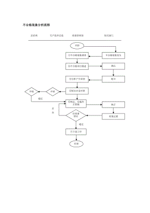 不合格现象分析流程.doc