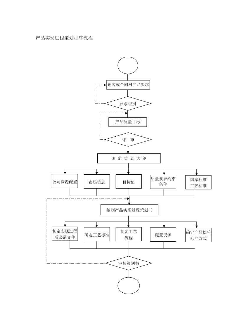 产品实现过程策划程序流程.doc_第1页