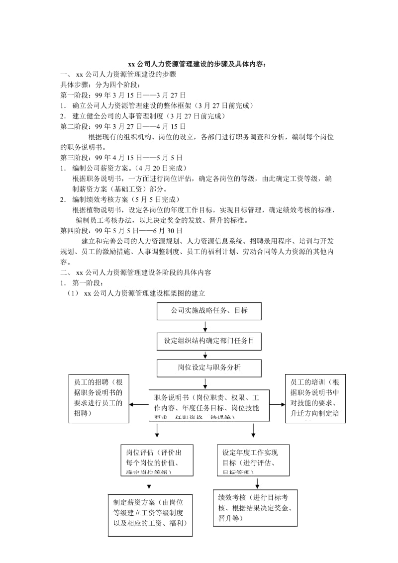 人力资源管理建设流程.doc_第1页