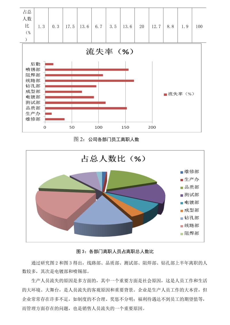 2018年上半年公司员工流失率分析总结报告名师制作优质教学资料.doc_第3页