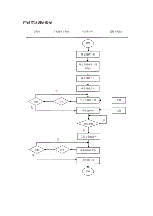 产品市场调研流程.doc
