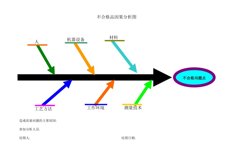 不合格品因果分析图.doc_第1页