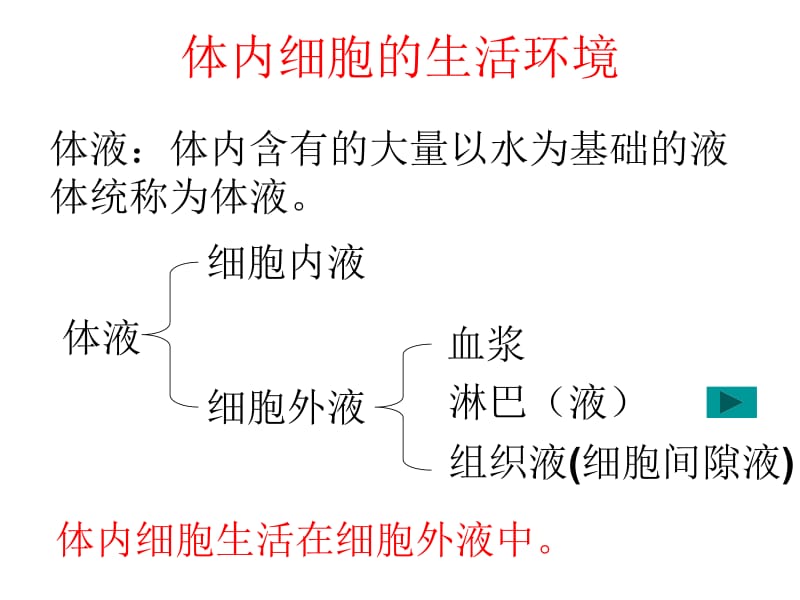 医学课件第1部分细胞生活的环境.ppt_第3页