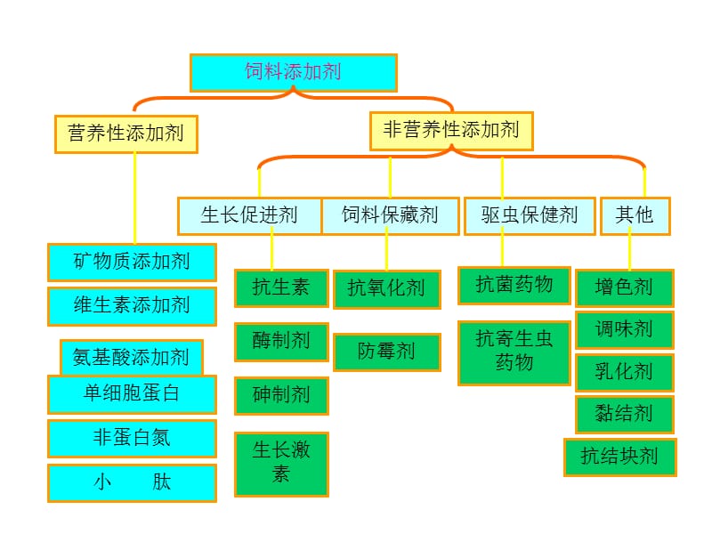 医学课件第8章饲料添加剂34ppt课件.ppt_第3页